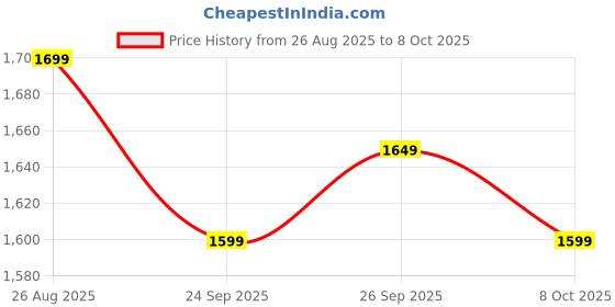 tatacliq.com Libas Pink Printed Kurta and Trousers with Dupatta libas Price History Graph from 26 Aug 2025 to 8 Oct 2025