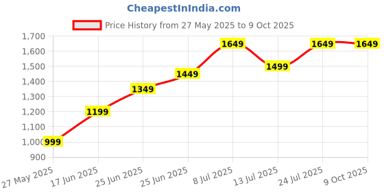 tatacliq.com Libas Pink Printed Kurta Pant Set With Dupatta libas Price History Graph from 27 May 2025 to 8 Oct 2025