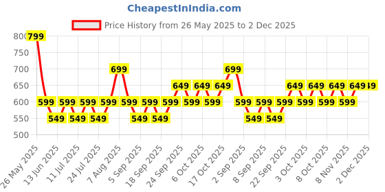 tatacliq.com Libas Pink Printed Kurtas libas Price History Graph from 26 May 2025 to 2 Dec 2025