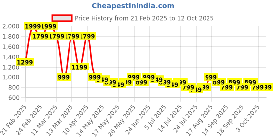 tatacliq.com Libas Pink Printed Kurti libas Price History Graph from 21 Feb 2025 to 11 Oct 2025