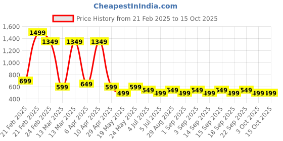 tatacliq.com Libas Pink Printed Kurti libas Price History Graph from 21 Feb 2025 to 14 Oct 2025