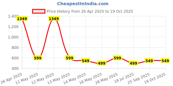 tatacliq.com Libas Pink Printed Kurti libas Price History Graph from 26 Apr 2025 to 17 Oct 2025