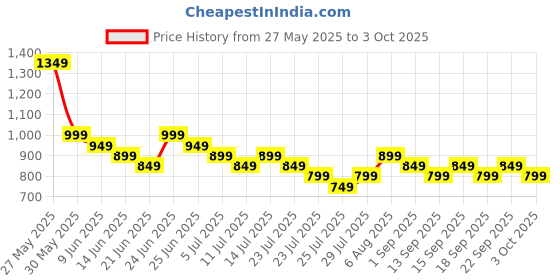 tatacliq.com Libas Pink Printed Pyjamas Set libas Price History Graph from 27 May 2025 to 3 Oct 2025