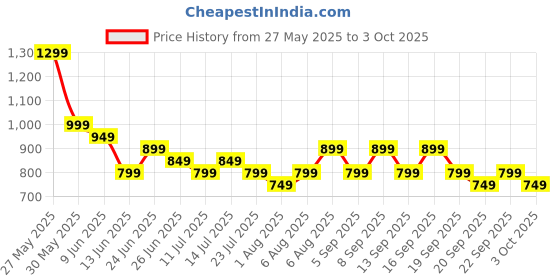 tatacliq.com Libas Pink Printed Pyjamas Set libas Price History Graph from 27 May 2025 to 3 Oct 2025