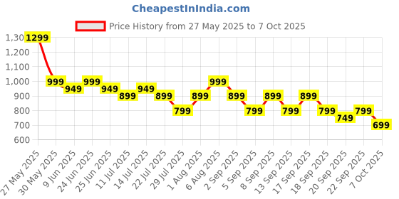 tatacliq.com Libas Pink Printed Pyjamas Set libas Price History Graph from 27 May 2025 to 7 Oct 2025