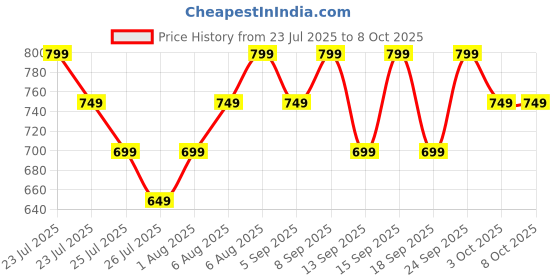 tatacliq.com Libas Pink Printed Pyjamas Set libas Price History Graph from 23 Jul 2025 to 8 Oct 2025