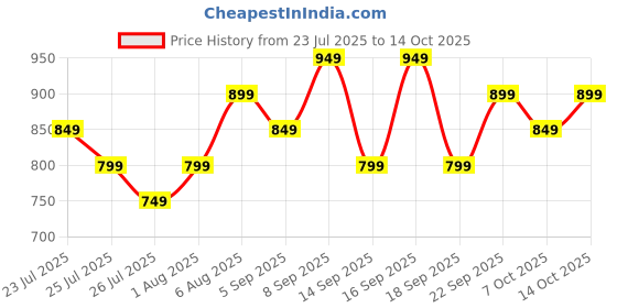 tatacliq.com Libas Pink Printed Pyjamas Set libas Price History Graph from 23 Jul 2025 to 13 Oct 2025