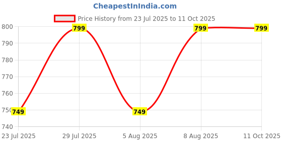 tatacliq.com Libas Pink Printed Pyjamas Set libas Price History Graph from 23 Jul 2025 to 10 Oct 2025