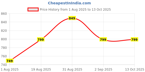 tatacliq.com Libas Pink Printed Pyjamas Set libas Price History Graph from 1 Aug 2025 to 13 Oct 2025