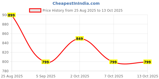 tatacliq.com Libas Pink Printed Pyjamas Set libas Price History Graph from 25 Aug 2025 to 13 Oct 2025