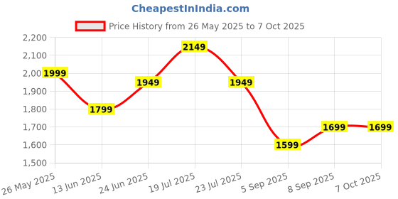 tatacliq.com Libas Pink Printed Saree with Unstitched Blouse libas Price History Graph from 26 May 2025 to 7 Oct 2025
