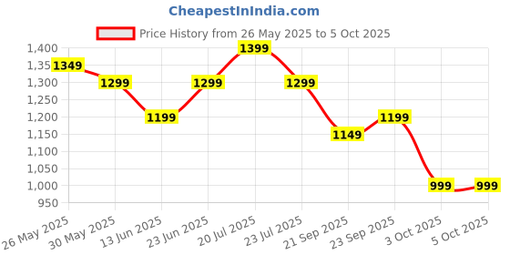 tatacliq.com Libas Pink Printed Saree with Unstitched Blouse libas Price History Graph from 26 May 2025 to 4 Oct 2025
