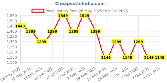 tatacliq.com Libas Pink Printed Saree with Unstitched Blouse libas Price History Graph from 26 May 2025 to 8 Oct 2025