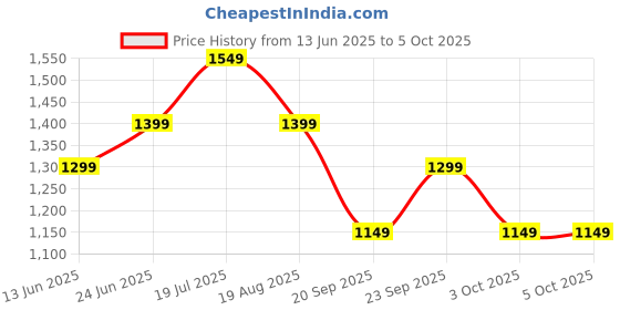 tatacliq.com Libas Pink Printed Saree with Unstitched Blouse libas Price History Graph from 13 Jun 2025 to 4 Oct 2025