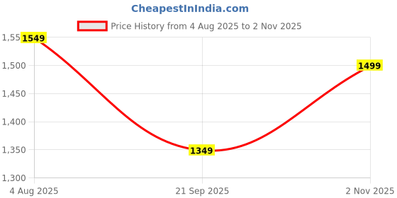 tatacliq.com Libas Pink Printed Saree With Unstitched Blouse libas Price History Graph from 4 Aug 2025 to 2 Nov 2025