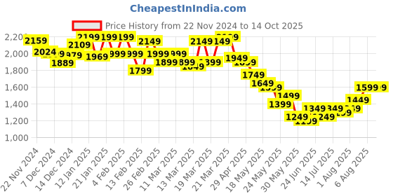 tatacliq.com Libas Pink Printed Saree With Unstitched Blouse Piece libas Price History Graph from 22 Nov 2024 to 14 Oct 2025