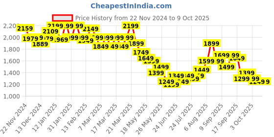 tatacliq.com Libas Pink Printed Saree With Unstitched Blouse Piece libas Price History Graph from 22 Nov 2024 to 8 Oct 2025