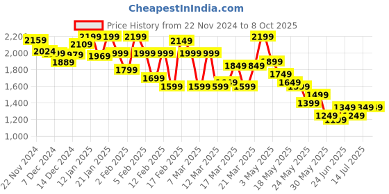 tatacliq.com Libas Pink Printed Saree With Unstitched Blouse Piece libas Price History Graph from 22 Nov 2024 to 7 Oct 2025