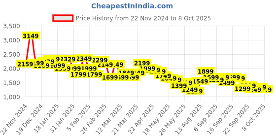 tatacliq.com Libas Pink Printed Saree With Unstitched Blouse Piece libas Price History Graph from 22 Nov 2024 to 8 Oct 2025