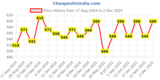 tatacliq.com Libas Pink Printed Straight Kurta libas Price History Graph from 17 Aug 2024 to 2 Dec 2025