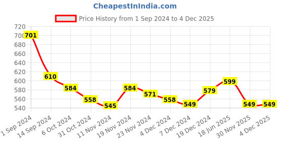 tatacliq.com Libas Pink Printed Straight Kurta libas Price History Graph from 1 Sep 2024 to 30 Nov 2025