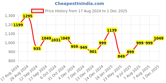 tatacliq.com Libas Pink Printed Straight Kurta libas Price History Graph from 17 Aug 2024 to 1 Dec 2025