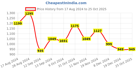 tatacliq.com Libas Pink Printed Straight Kurta libas Price History Graph from 17 Aug 2024 to 25 Oct 2025