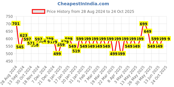 tatacliq.com Libas Pink Printed Straight Kurta libas Price History Graph from 28 Aug 2024 to 23 Oct 2025