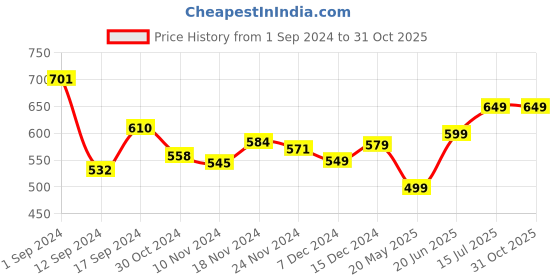 tatacliq.com Libas Pink Printed Straight Kurta libas Price History Graph from 1 Sep 2024 to 31 Oct 2025