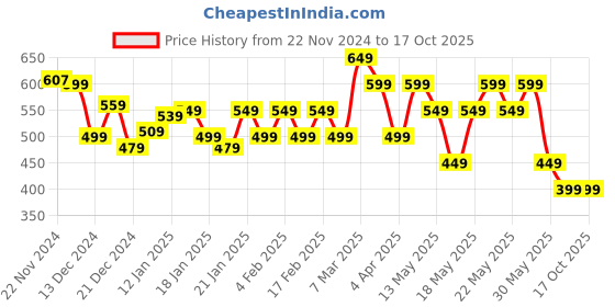 tatacliq.com Libas Pink Printed Straight Kurta libas Price History Graph from 22 Nov 2024 to 16 Oct 2025