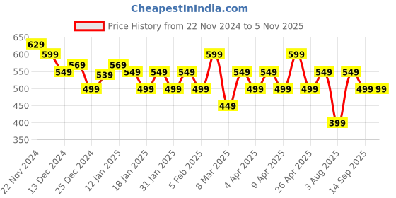 tatacliq.com Libas Pink Printed Straight Kurta libas Price History Graph from 22 Nov 2024 to 4 Nov 2025