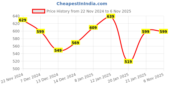 tatacliq.com Libas Pink Printed Straight Kurta libas Price History Graph from 22 Nov 2024 to 6 Nov 2025