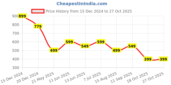 tatacliq.com Libas Pink Printed Straight Kurta libas Price History Graph from 15 Dec 2024 to 27 Oct 2025