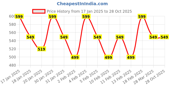 tatacliq.com Libas Pink Printed Straight Kurta libas Price History Graph from 17 Jan 2025 to 27 Oct 2025