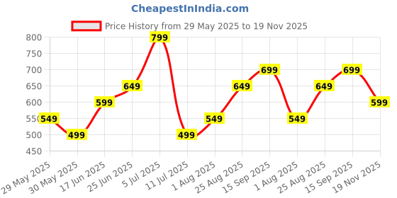 tatacliq.com Libas Pink Printed Straight Kurta libas Price History Graph from 29 May 2025 to 19 Nov 2025