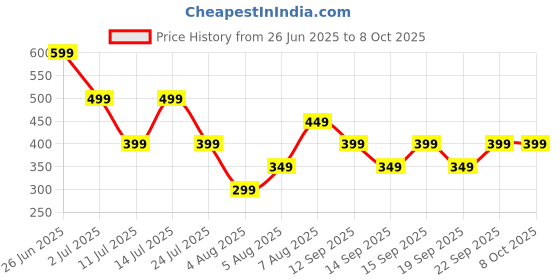 tatacliq.com Libas Pink Printed Tunic libas Price History Graph from 26 Jun 2025 to 8 Oct 2025