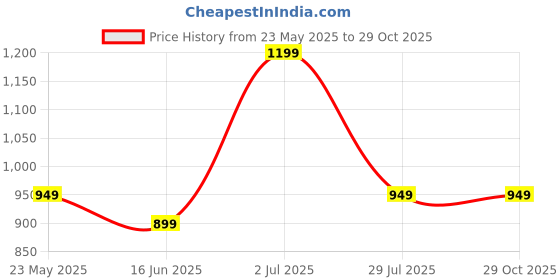 tatacliq.com Libas Pink Pure Cotton Regular Fit Floral Kurta Sets libas Price History Graph from 23 May 2025 to 29 Oct 2025