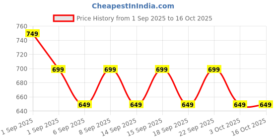 tatacliq.com Libas Pink Pyjamas Set libas Price History Graph from 1 Sep 2025 to 16 Oct 2025