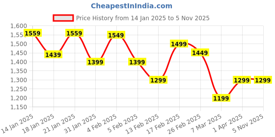 tatacliq.com Libas Pink Regular Fit Floral Kurtas libas Price History Graph from 14 Jan 2025 to 3 Nov 2025