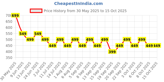 tatacliq.com Libas Pink Regular Fit Floral Print Kurtis libas Price History Graph from 30 May 2025 to 15 Oct 2025