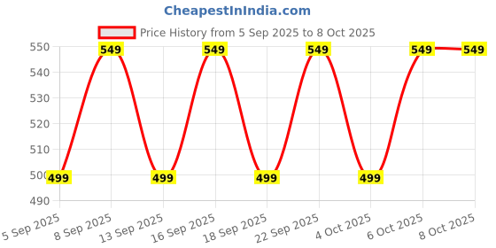 tatacliq.com Libas Pink Regular Fit Floral Print Kurtis libas Price History Graph from 5 Sep 2025 to 8 Oct 2025
