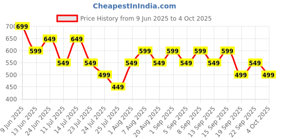 tatacliq.com Libas Pink Regular Fit Printed Kurtis libas Price History Graph from 9 Jun 2025 to 4 Oct 2025
