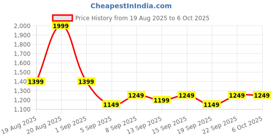 tatacliq.com Libas Pink Regular Fit Woven Design Saree With Unstitched Blouse libas Price History Graph from 19 Aug 2025 to 6 Oct 2025