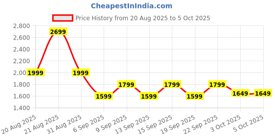 tatacliq.com Libas Pink Regular Fit Woven Design Saree With Unstitched Blouse libas Price History Graph from 20 Aug 2025 to 4 Oct 2025