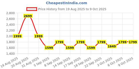 tatacliq.com Libas Pink Regular Fit Woven Design Saree With Unstitched Blouse libas Price History Graph from 19 Aug 2025 to 7 Oct 2025