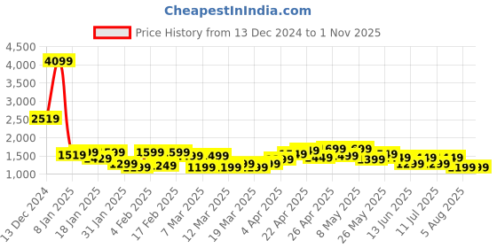 tatacliq.com Libas Pink Silk Blend Leheriya Saree libas Price History Graph from 13 Dec 2024 to 31 Oct 2025