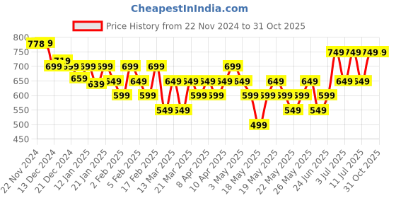 tatacliq.com Libas Pink Silk Blend Regular FitKurti libas Price History Graph from 22 Nov 2024 to 31 Oct 2025