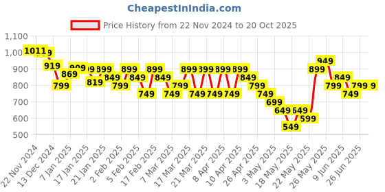 tatacliq.com Libas Pink Silk Ethnic Motifs Kurta libas Price History Graph from 22 Nov 2024 to 19 Oct 2025