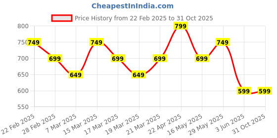tatacliq.com Libas Pink Silk Printed Straight Kurta libas Price History Graph from 22 Feb 2025 to 31 Oct 2025