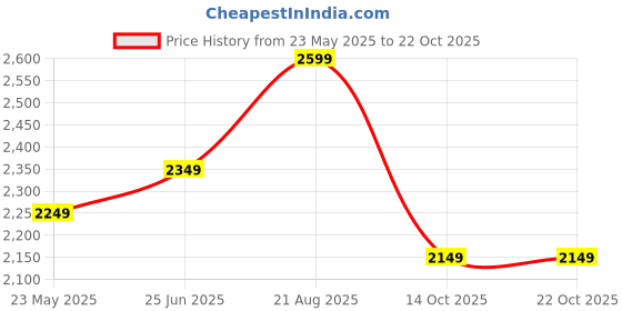 tatacliq.com Libas Pink Solid Polyester Co-Ords libas Price History Graph from 23 May 2025 to 22 Oct 2025